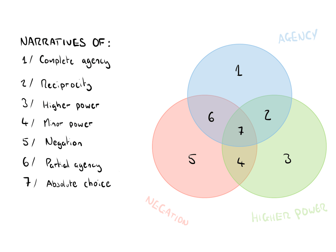 narrative venn 3
