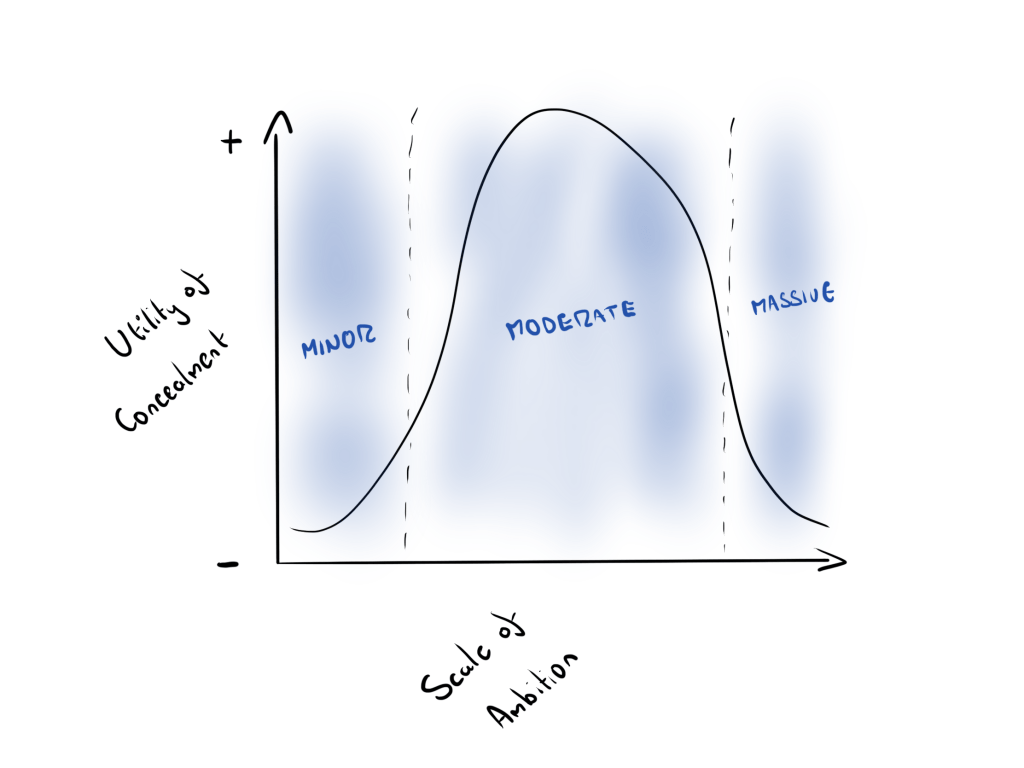 Bell curve ambition concealment